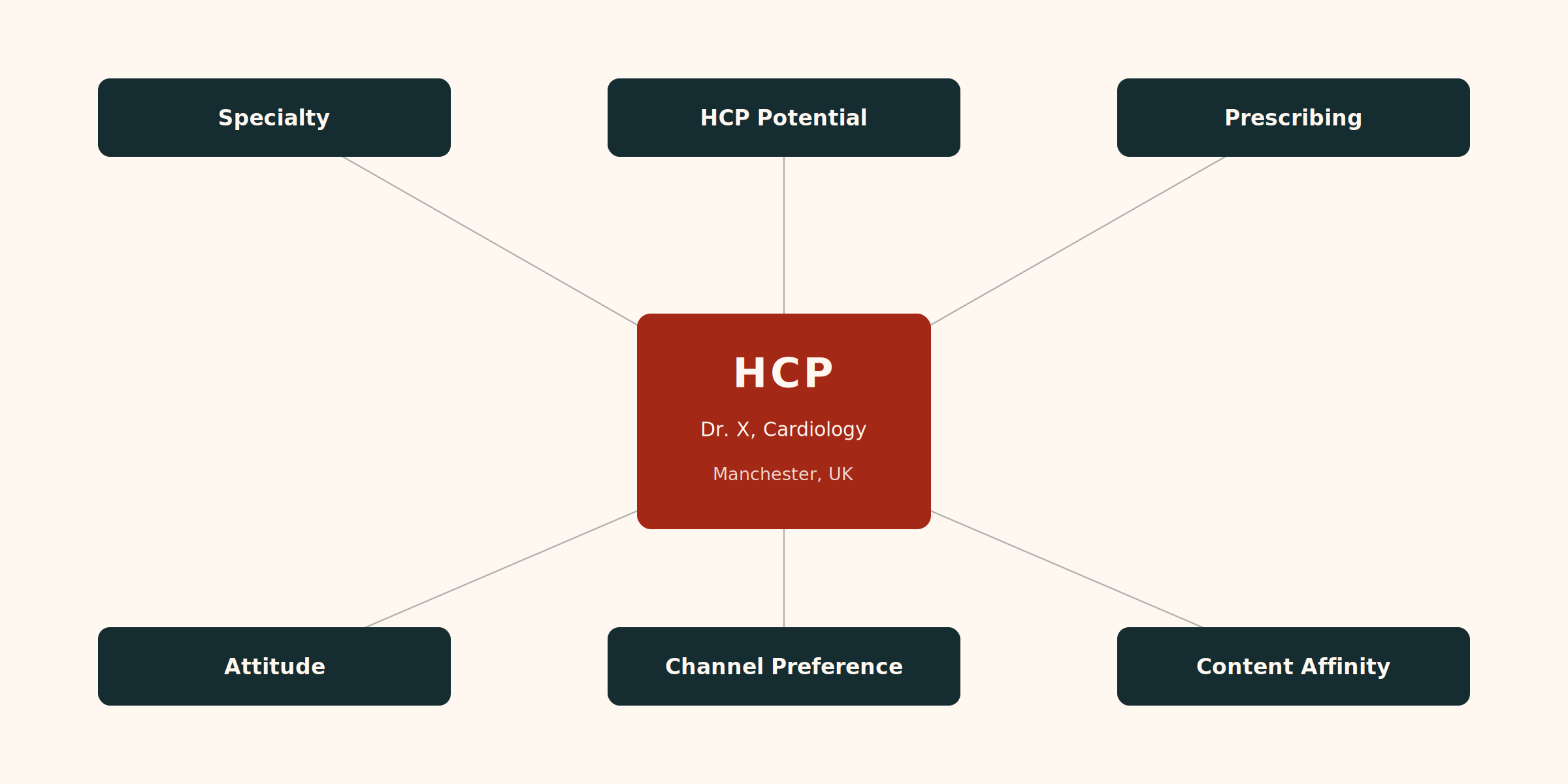Customer data model — how HCPs are described by specialty, prescribing behaviour, attitudinal segment, and potential.