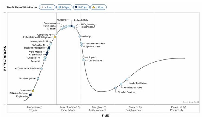 Gartner's 2025 Hype Cycle for Artificial Intelligence — generative AI has slid into the Trough of Disillusionment.